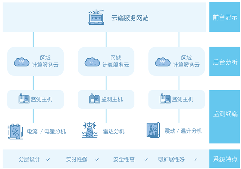 自組網式環保用電在線監測終端 自組網式環保用電在線監測終端